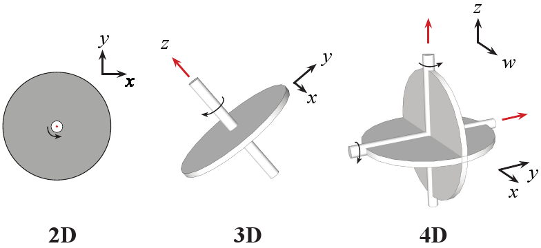 2D, 3D, and 4D rotations.